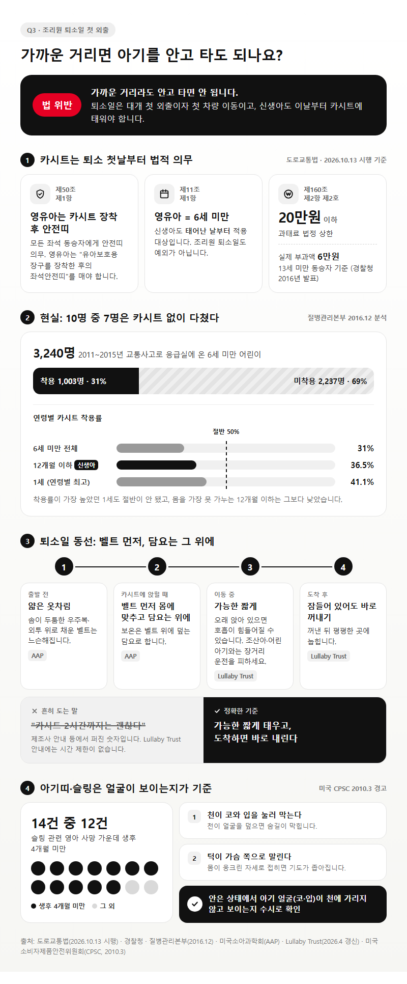 Q3. 조리원 퇴소일 첫 외출, 가까운 거리면 아기를 안고 타도 되나요?