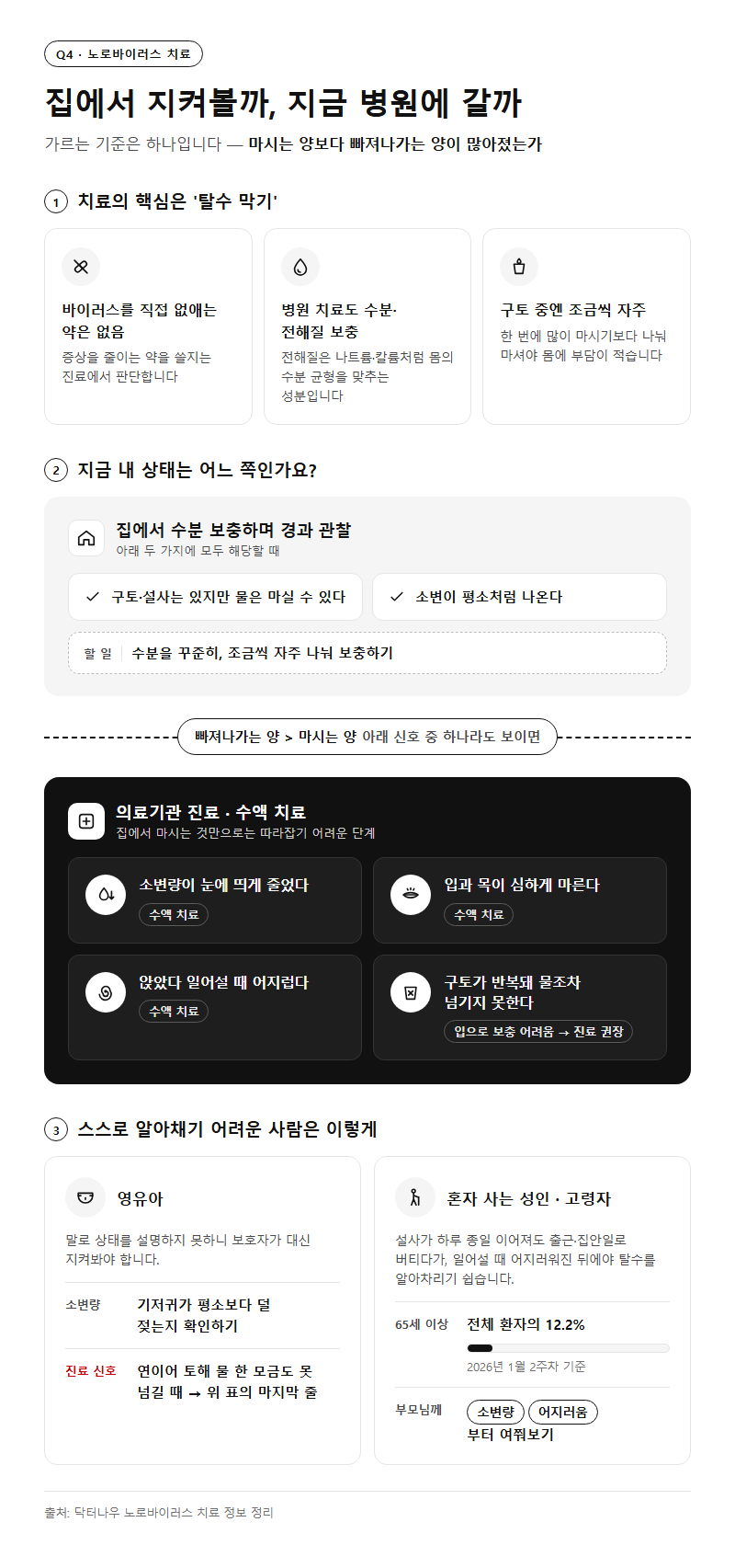Q4. 노로바이러스 치료는 집에서 해도 되나요, 병원은 언제 가야 하나요?