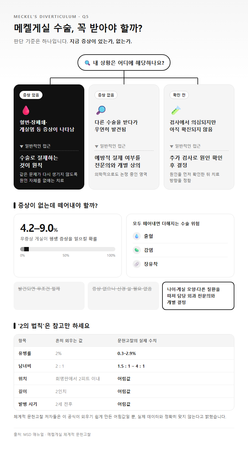 Q5. 메켈게실 수술은 꼭 받아야 하나요? 증상이 없으면 어떻게 하나요?