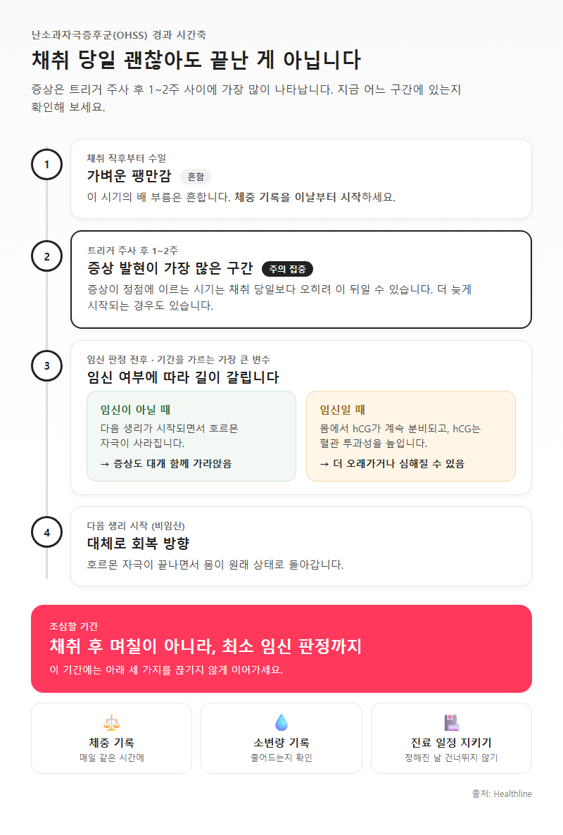 Q2. 난소과자극증후군 기간은 얼마나 되고, 언제까지 조심해야 하나요?