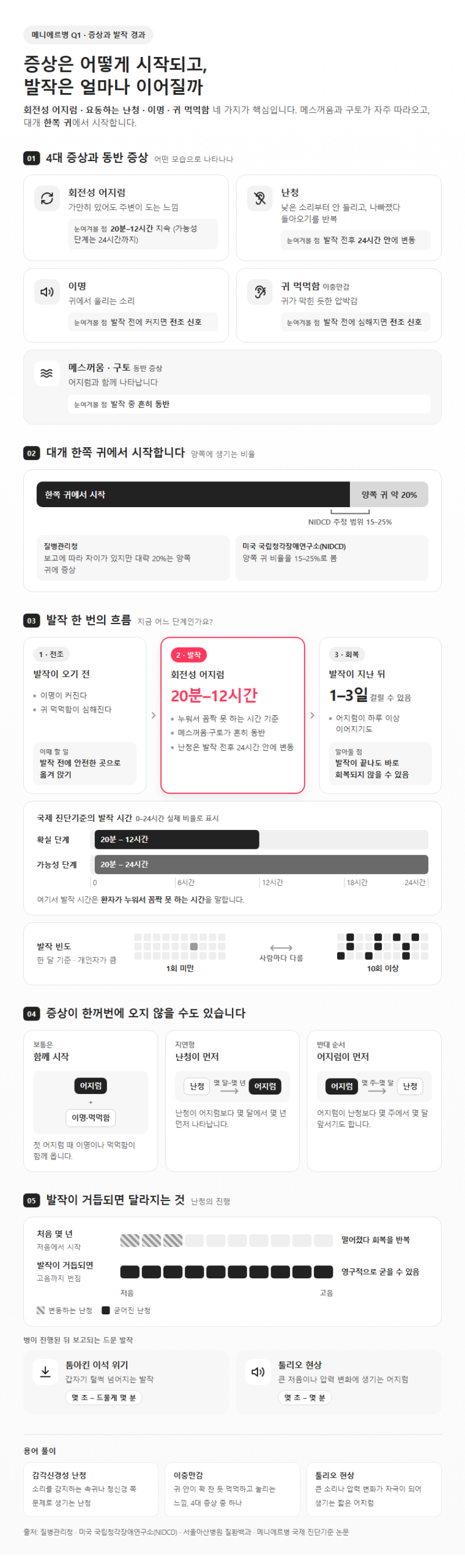 Q1. 메니에르병 증상은 어떻게 시작되고, 발작은 얼마나 이어지나요?