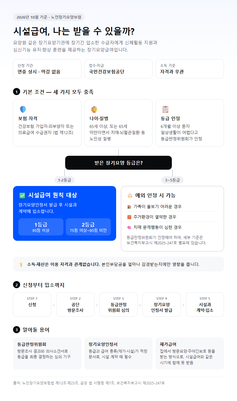 시설급여 시작 전 확인할 것