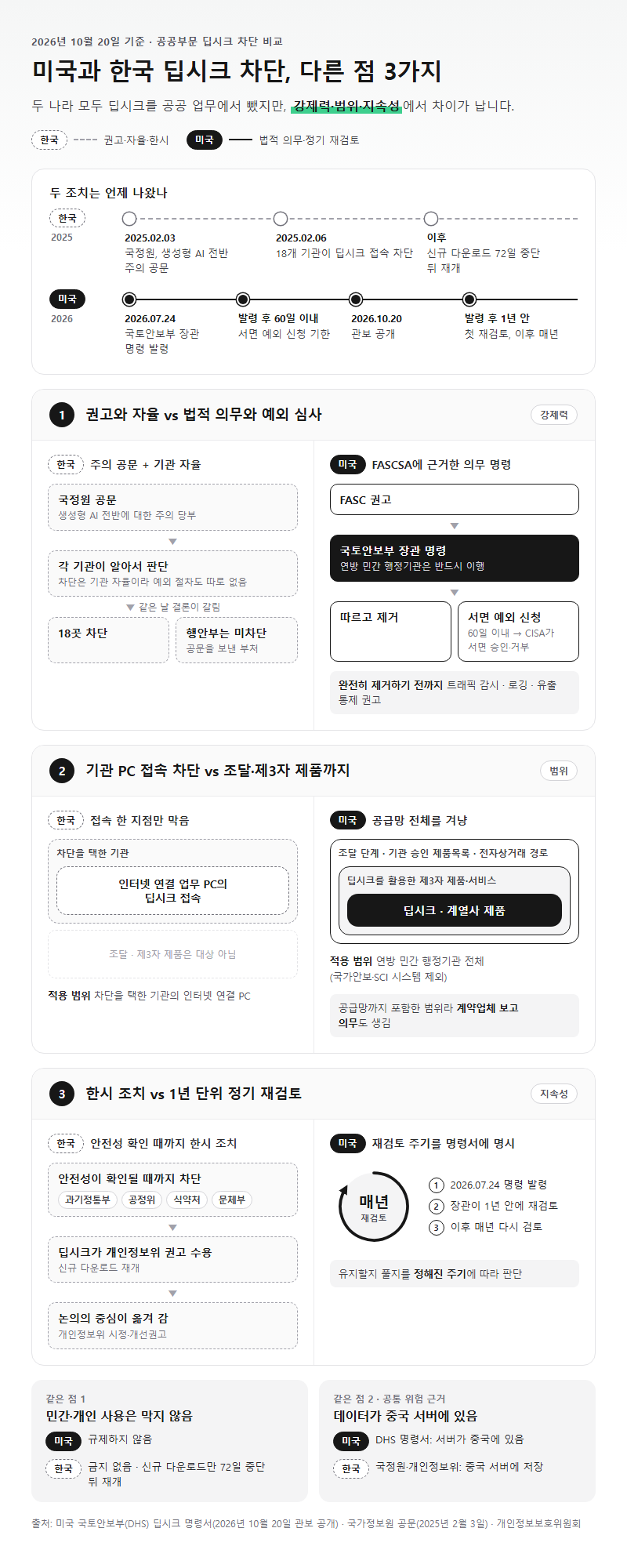 3. 미국과 한국 딥시크 차단, 다른 점 3가지