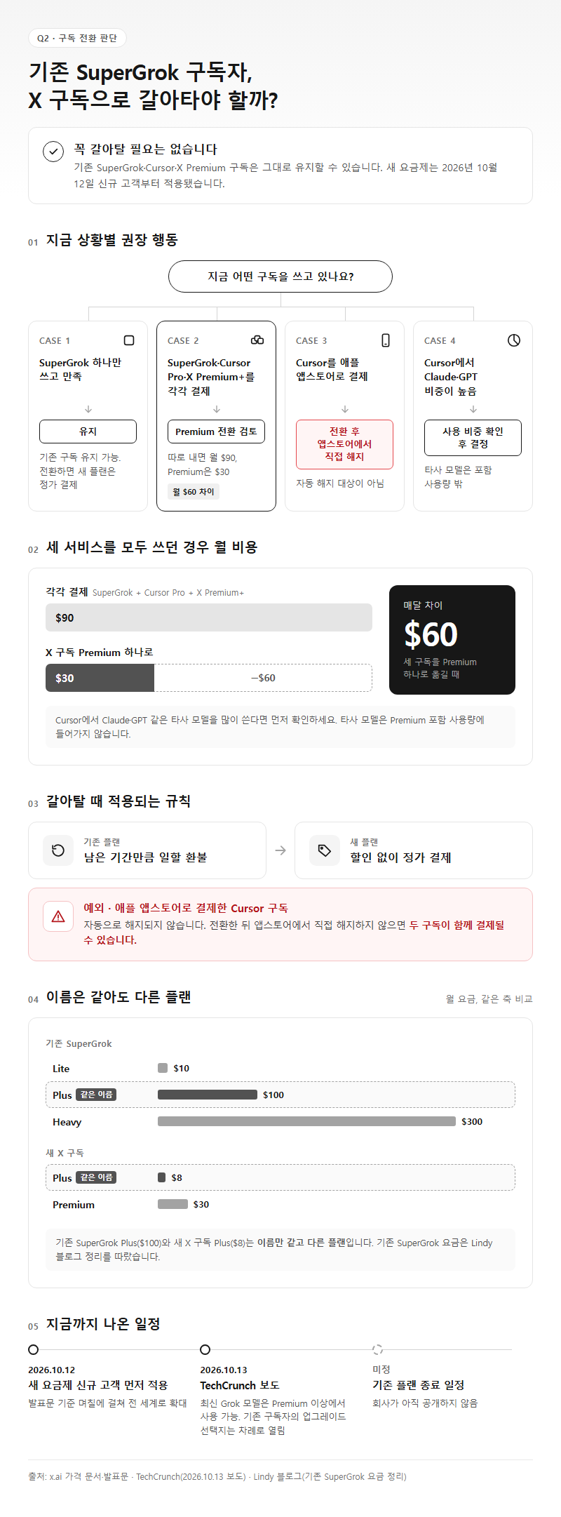 Q2. 기존 SuperGrok 구독자는 X 구독으로 갈아타야 하나요?