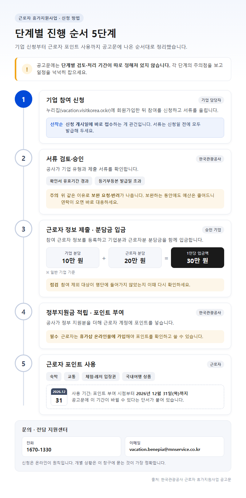 단계별 진행 순서