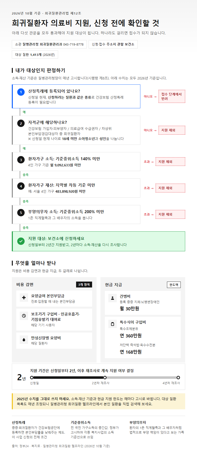 희귀질환자 시작 전 확인할 것