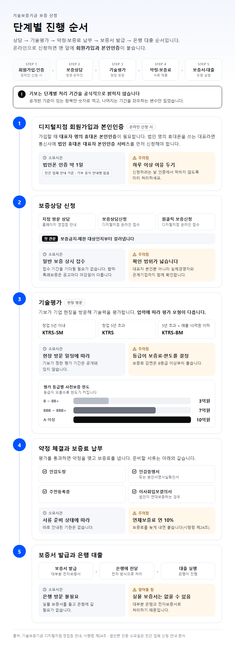 단계별 진행 순서