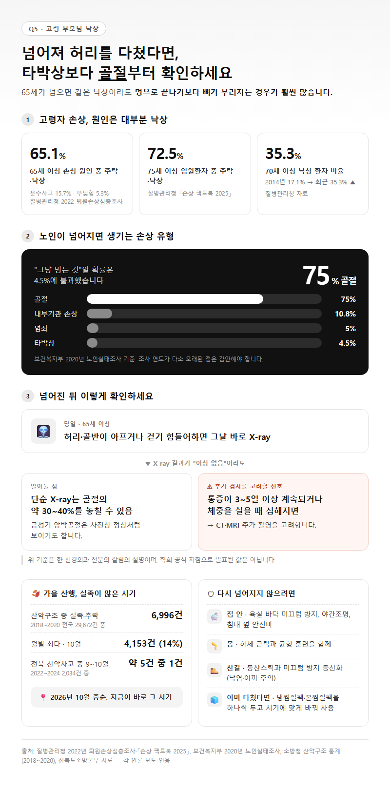 Q5. 고령의 부모님이 넘어져 허리를 다쳤다면 무엇이 달라지나요?