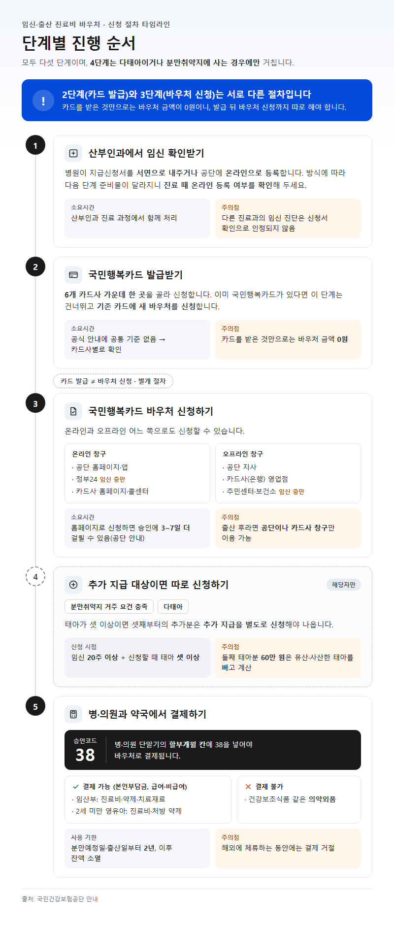 단계별 진행 순서