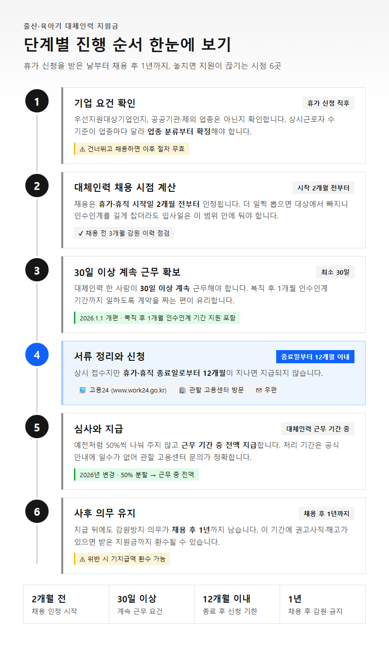 단계별 진행 순서