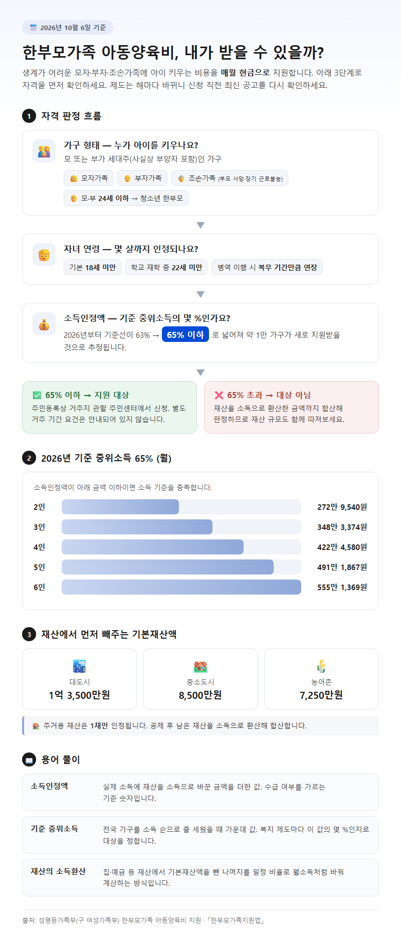 한부모가족아동양육비지원 시작 전 확인할 것