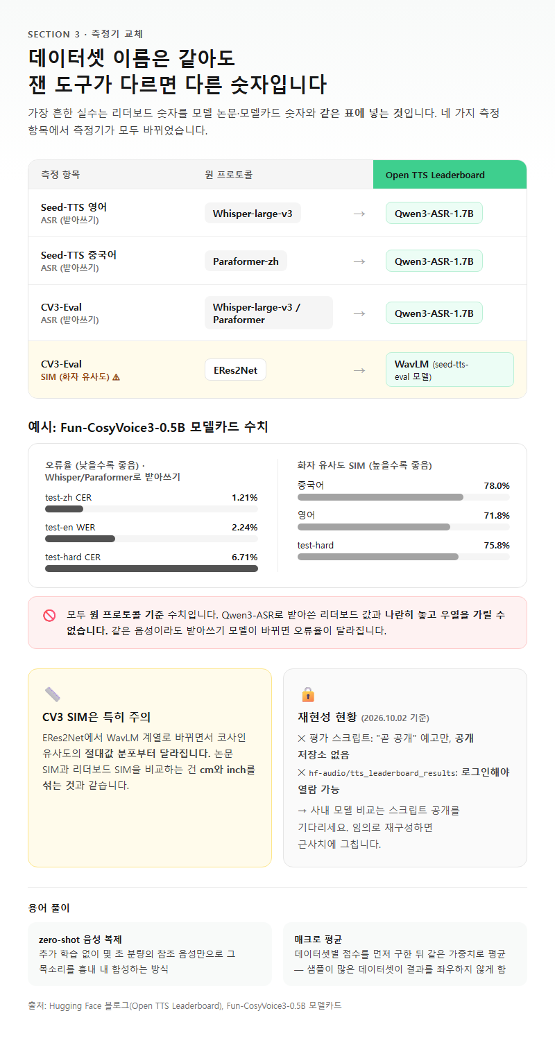 3. 논문 수치와 섞으면 안 되는 이유 — 측정기 교체