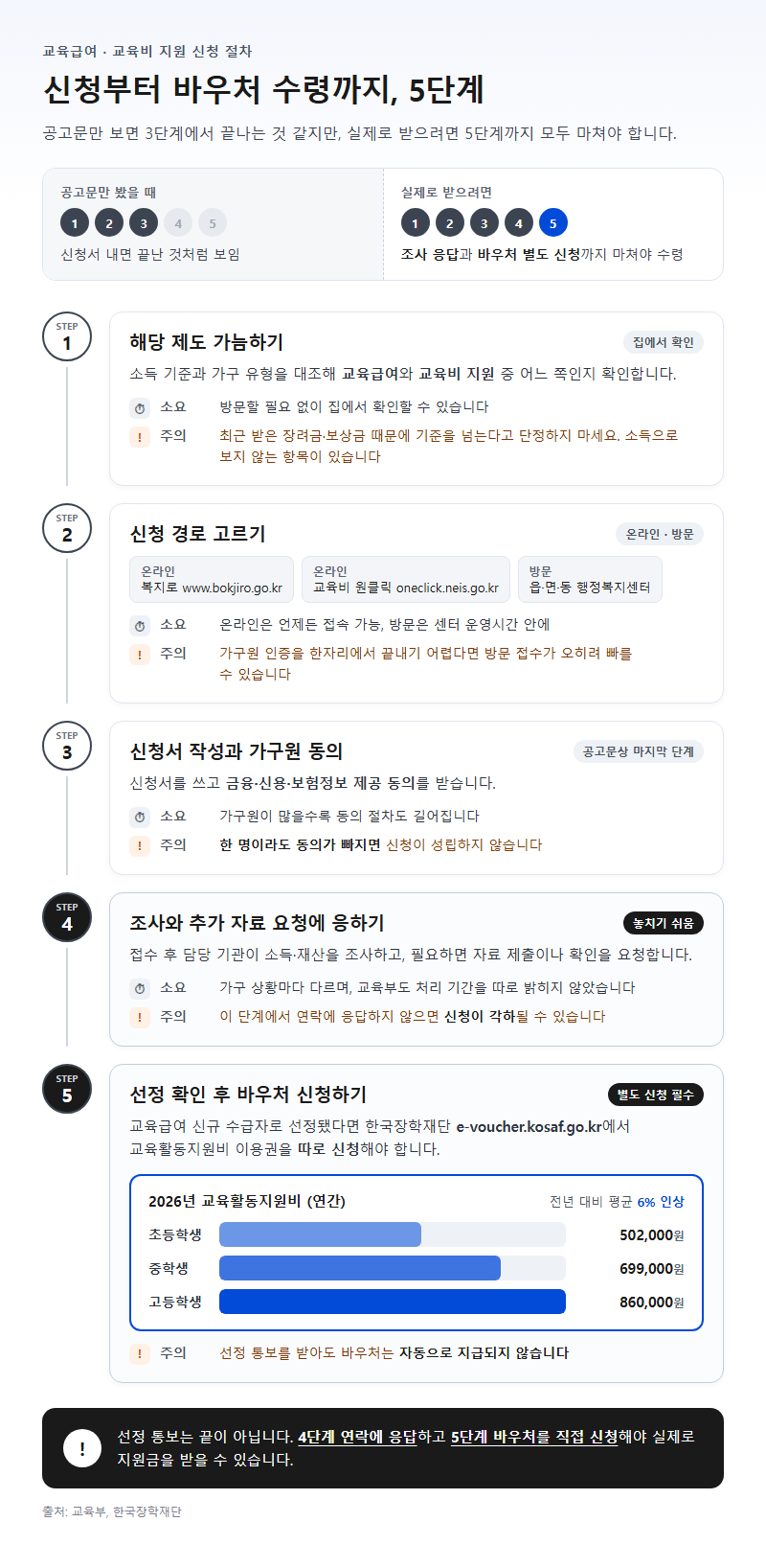 단계별 진행 순서