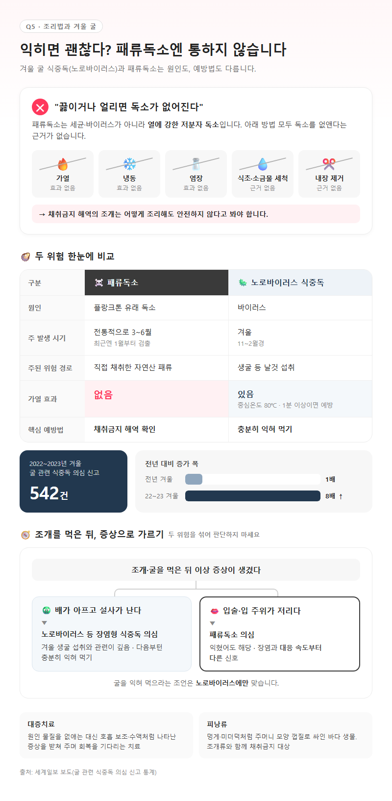 Q5. 익히거나 얼리면 괜찮지 않나요? 겨울 굴 식중독과는 다른가요?