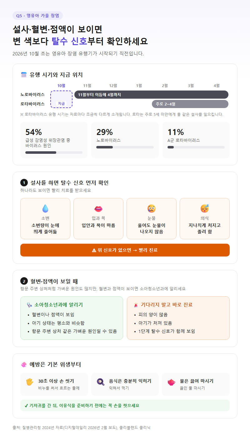 Q5. 가을 장염 시즌에 설사·혈변·점액이 보이면 어떻게 판단하나요?