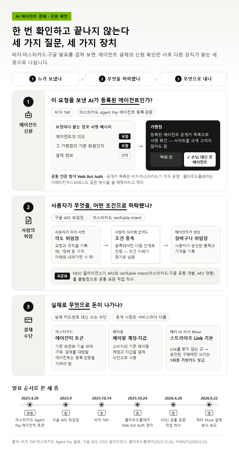 Q1. AI 에이전트가 내 카드로 결제할 때 신원 확인은 어떻게 하나요?