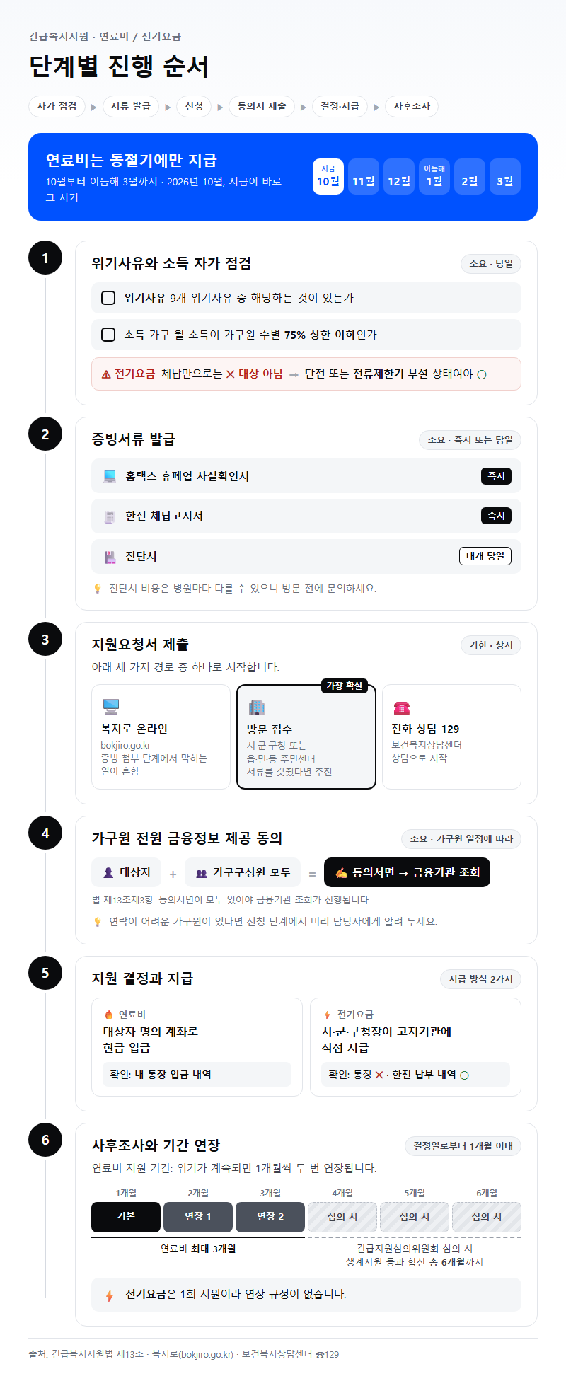 단계별 진행 순서