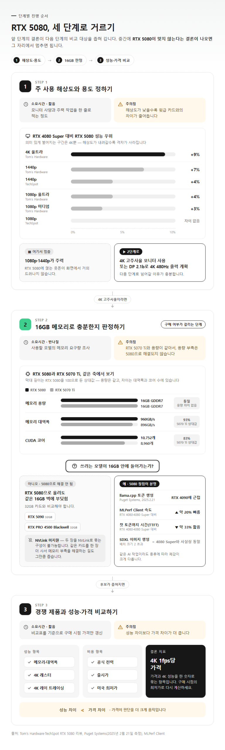 단계별 진행 순서