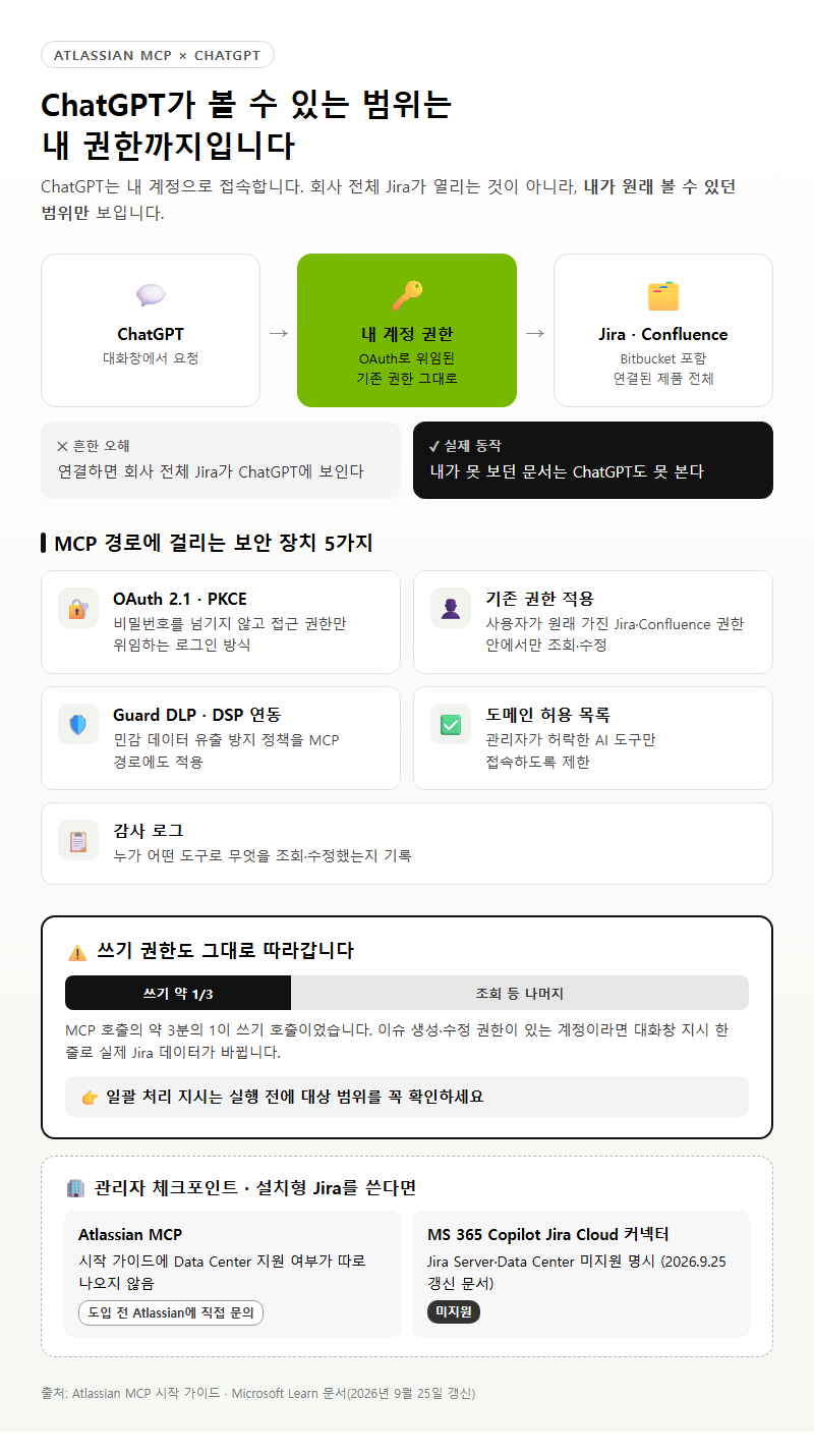 3. ChatGPT가 볼 수 있는 범위는 내 권한까지