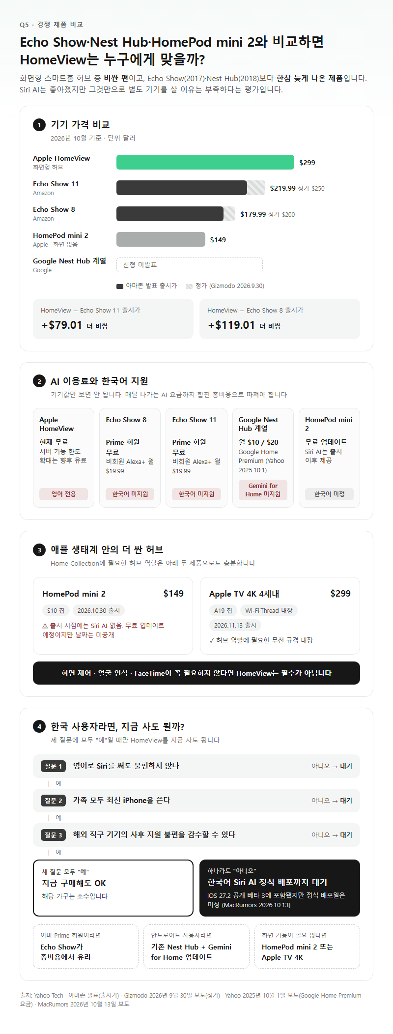 Q5. Echo Show·Nest Hub·HomePod mini 2와 비교하면 누구에게 맞나요?