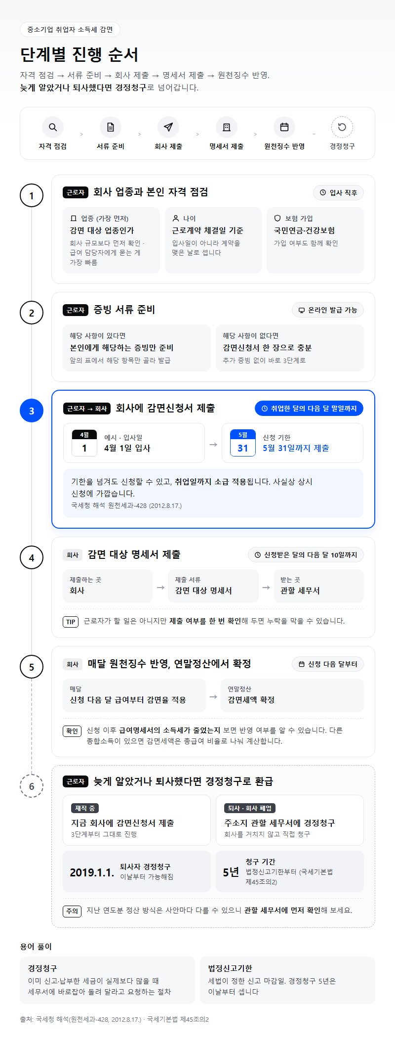 단계별 진행 순서