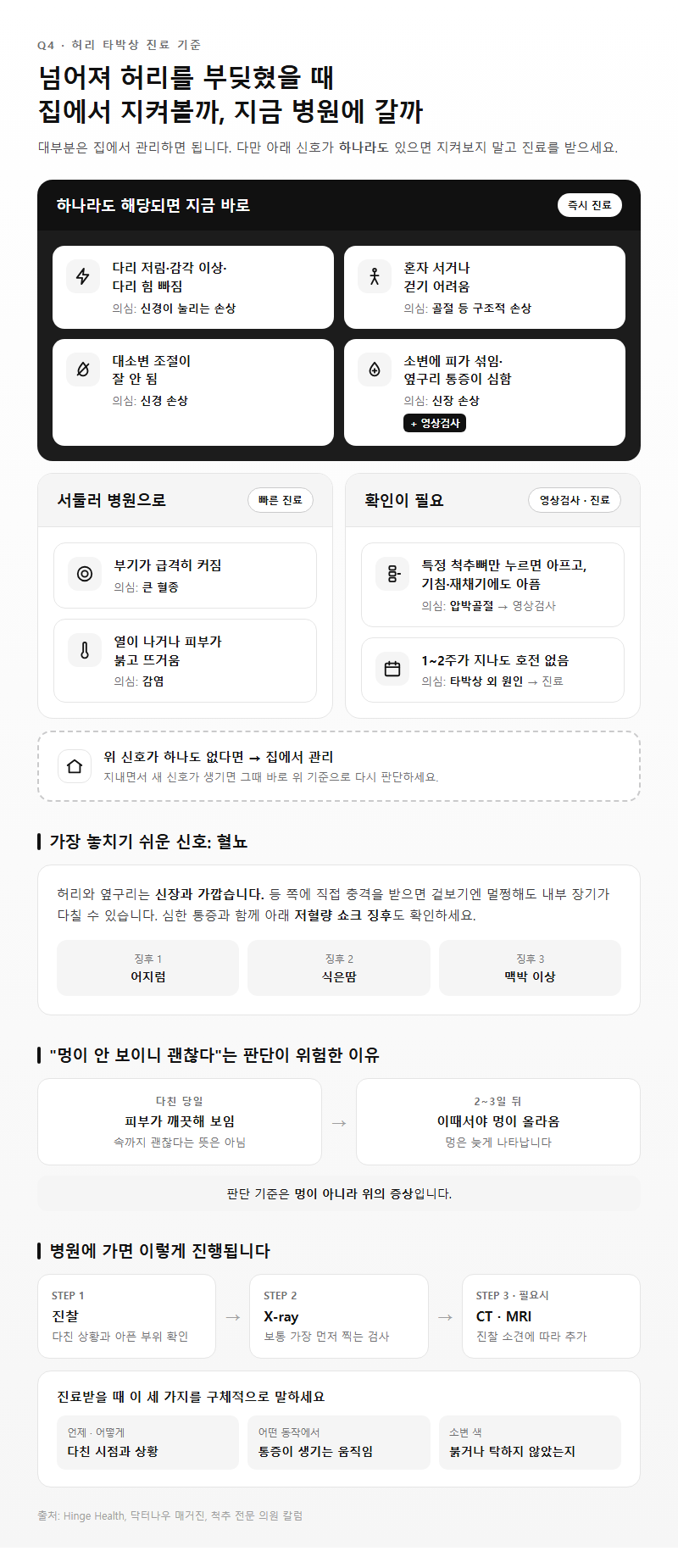Q4. 넘어져서 허리를 부딪혔다면 어떤 증상일 때 바로 병원에 가야 하나요?