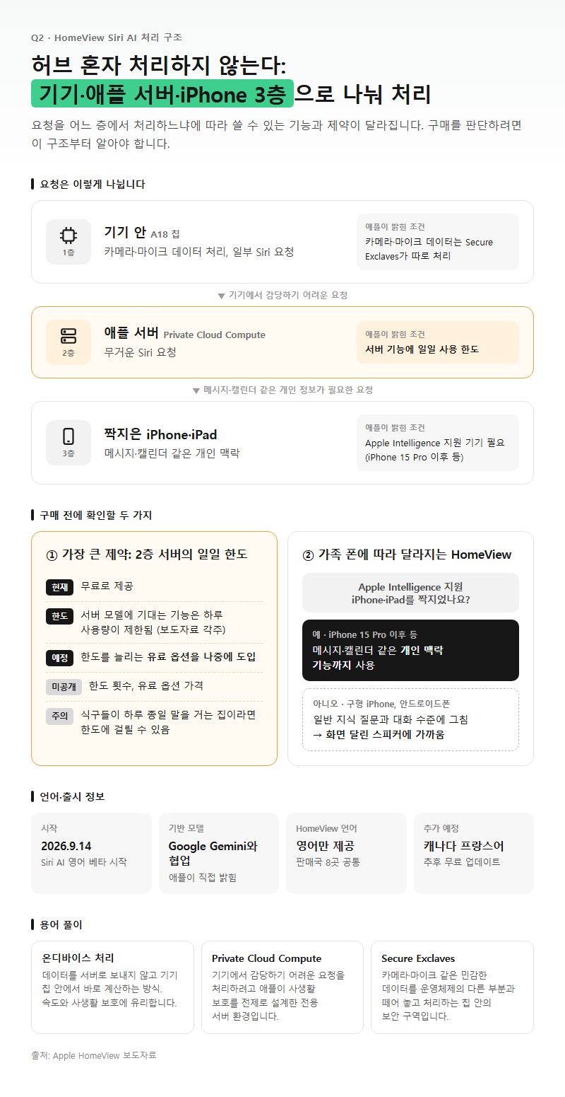 Q2. HomeView의 Siri AI는 기기 안에서 어떻게 돌아가나요?