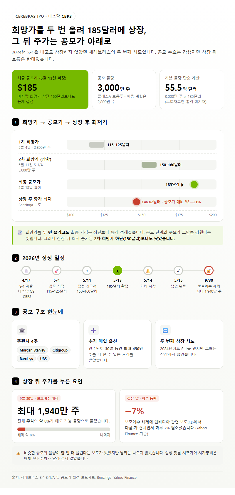 Q2. 세레브라스 상장 공모가는 어떻게 정해졌고, 지금 주가는 어디쯤인가요?