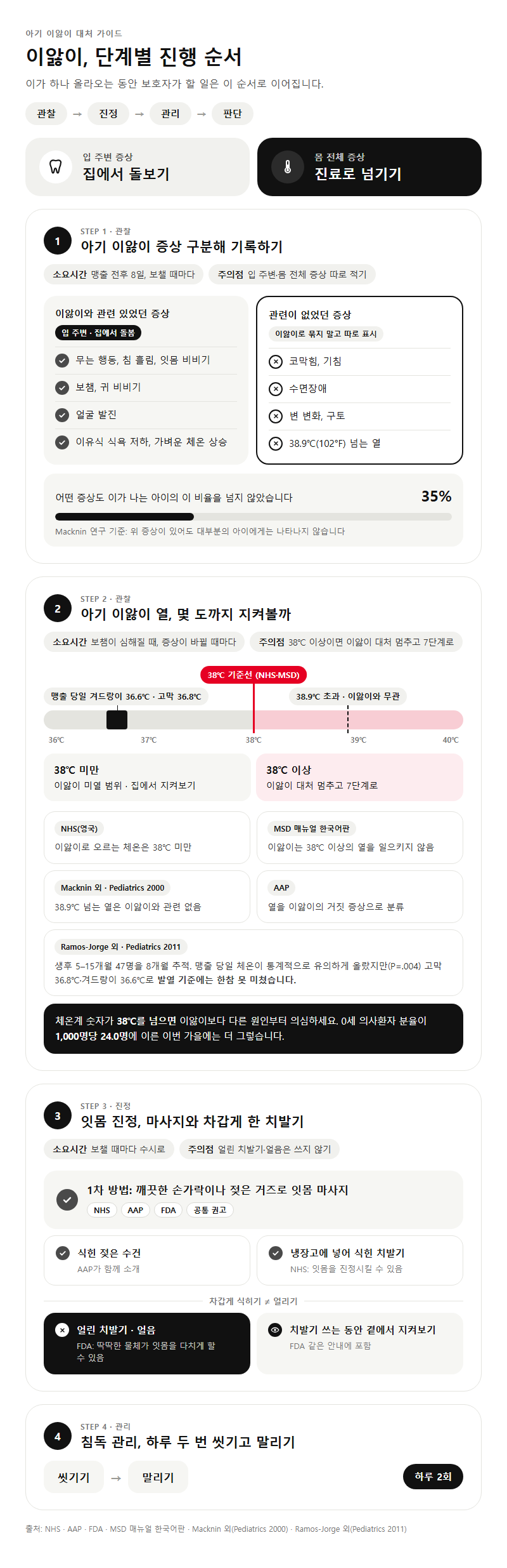 단계별 진행 순서