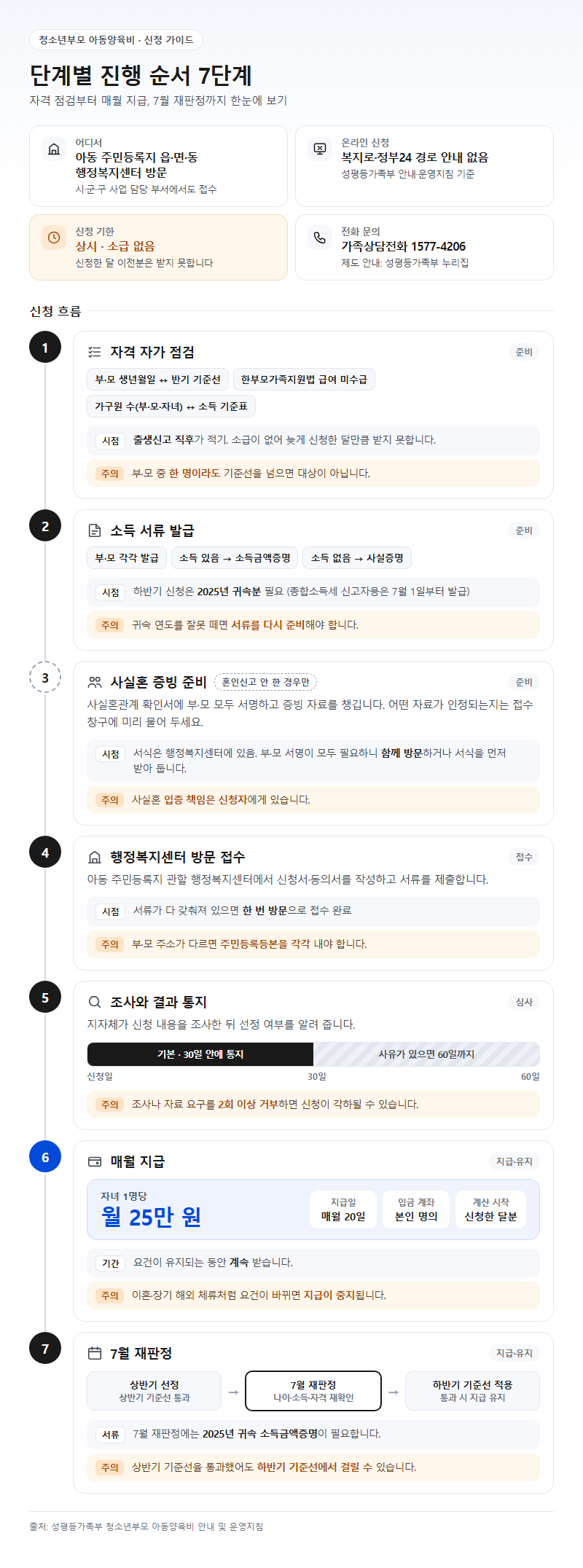 단계별 진행 순서
