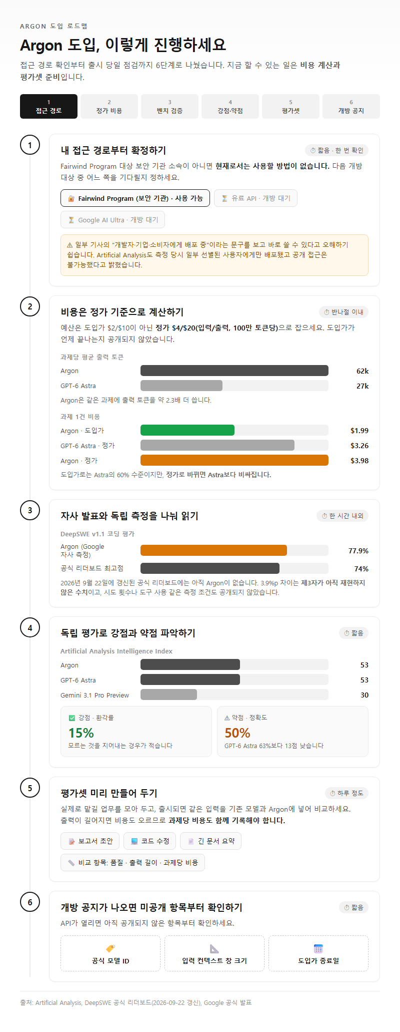 단계별 진행 순서
