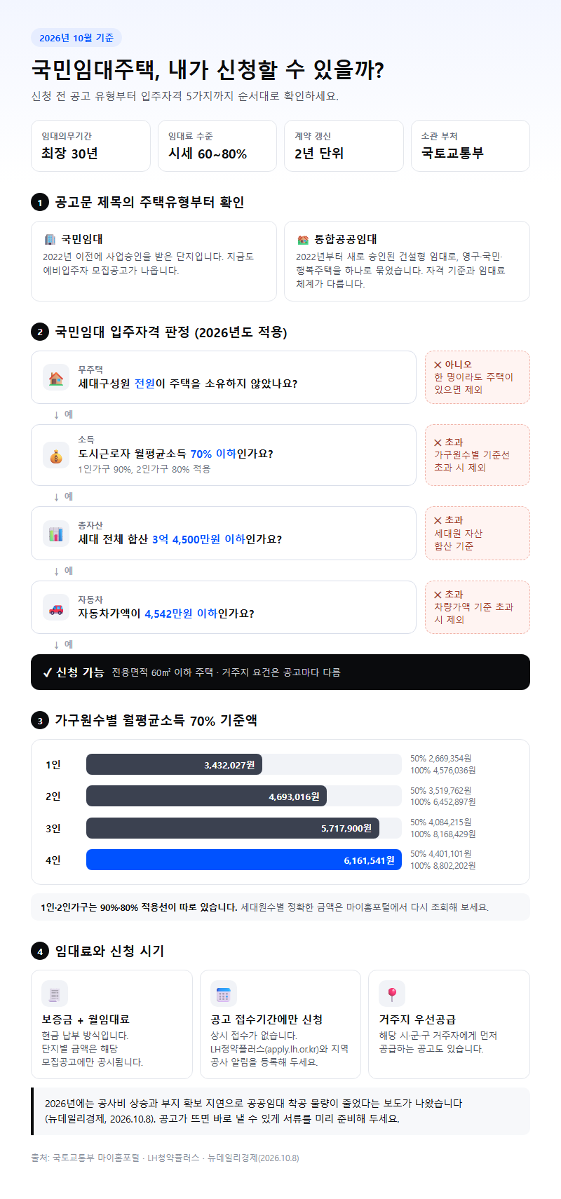 국민임대주택공급 시작 전 확인할 것