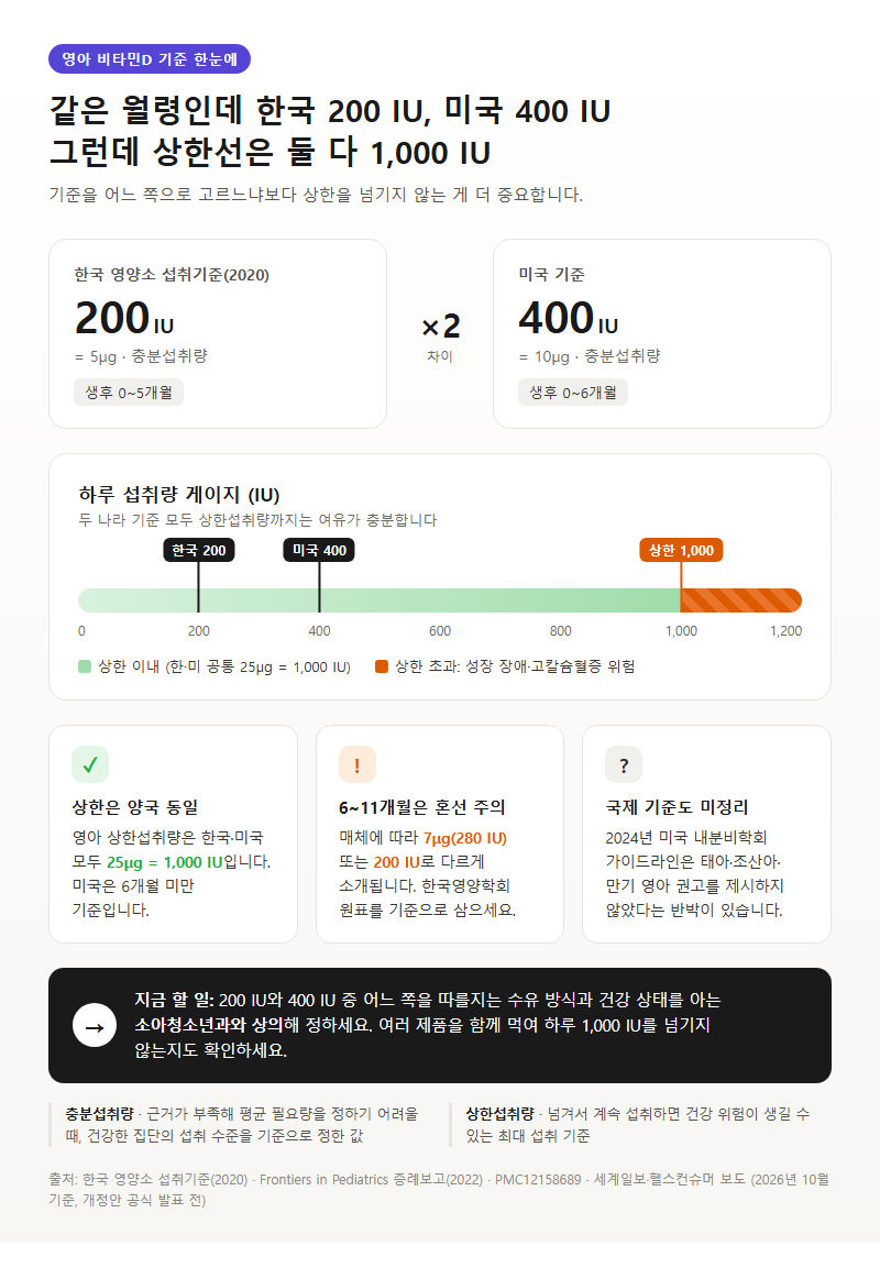 1. 아기 비타민D 권장량, 한국과 미국 기준은 왜 2배 차이 날까