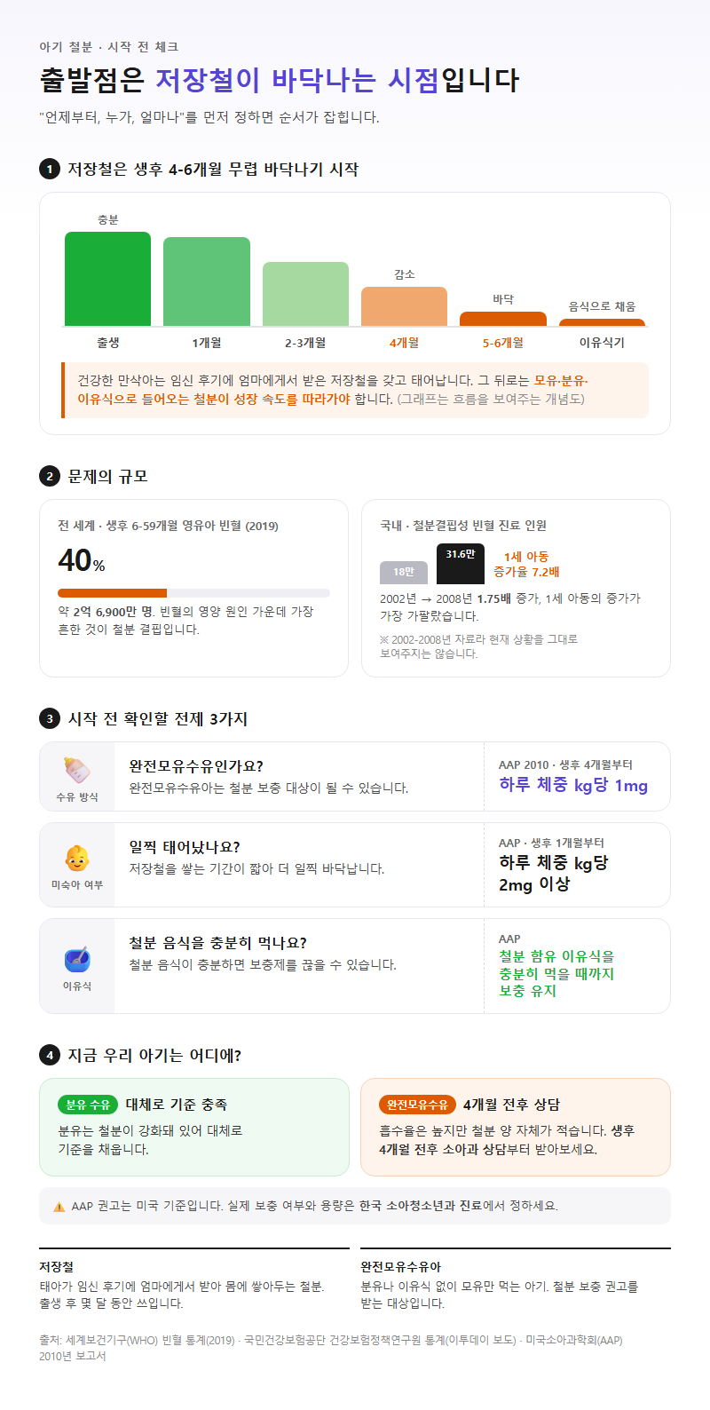 아기철분 시작 전 확인할 것