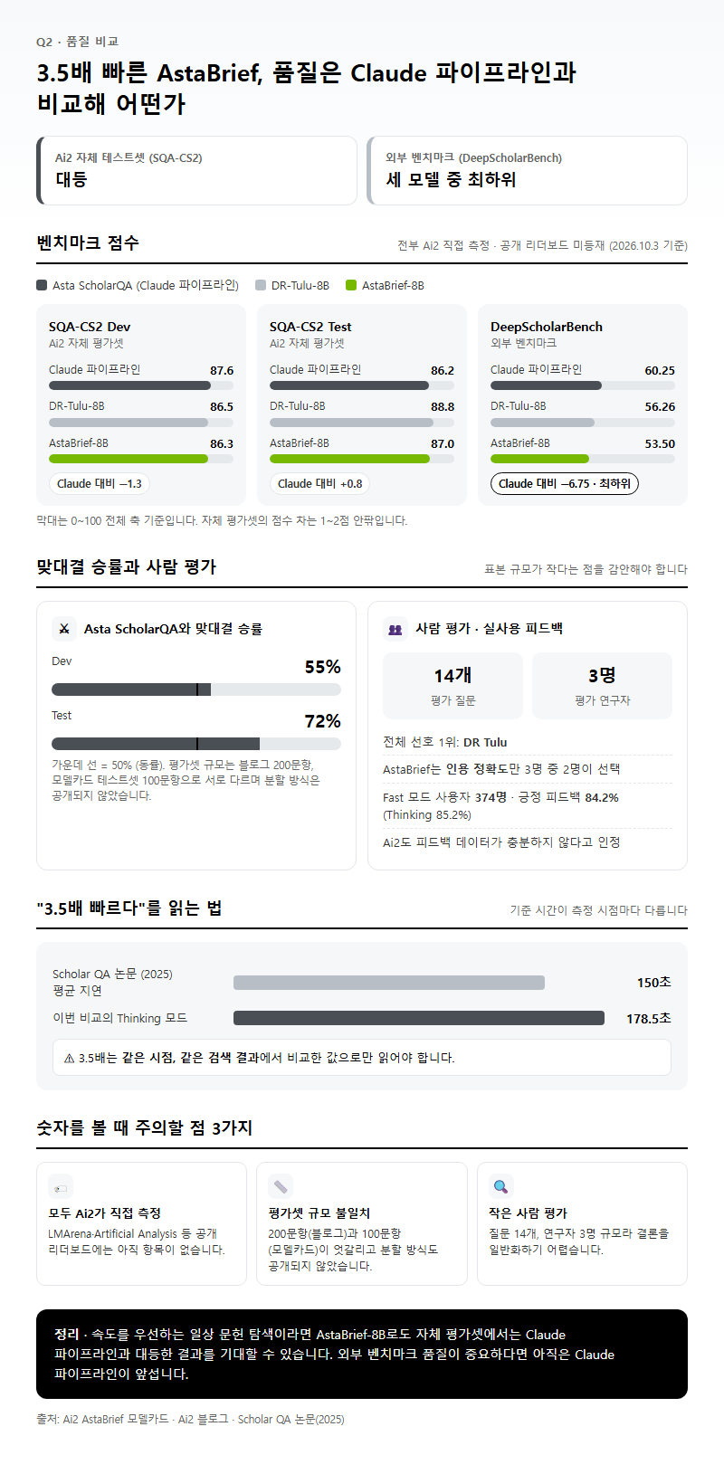 Q2. 3.5배 빠르다는데 품질은 Claude 파이프라인과 비교해 어떤가요?