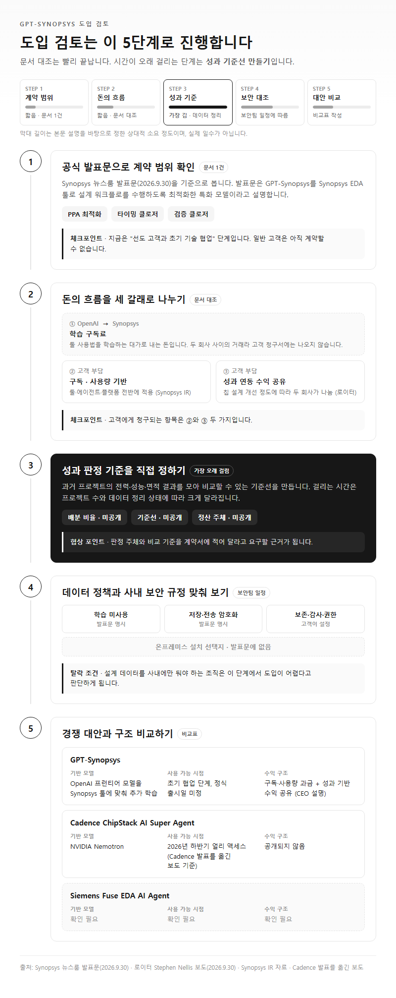 단계별 진행 순서