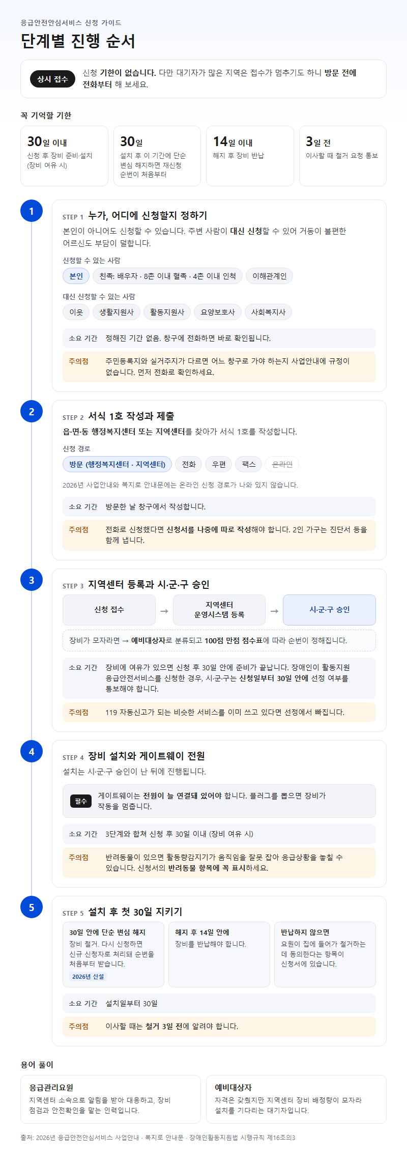 단계별 진행 순서