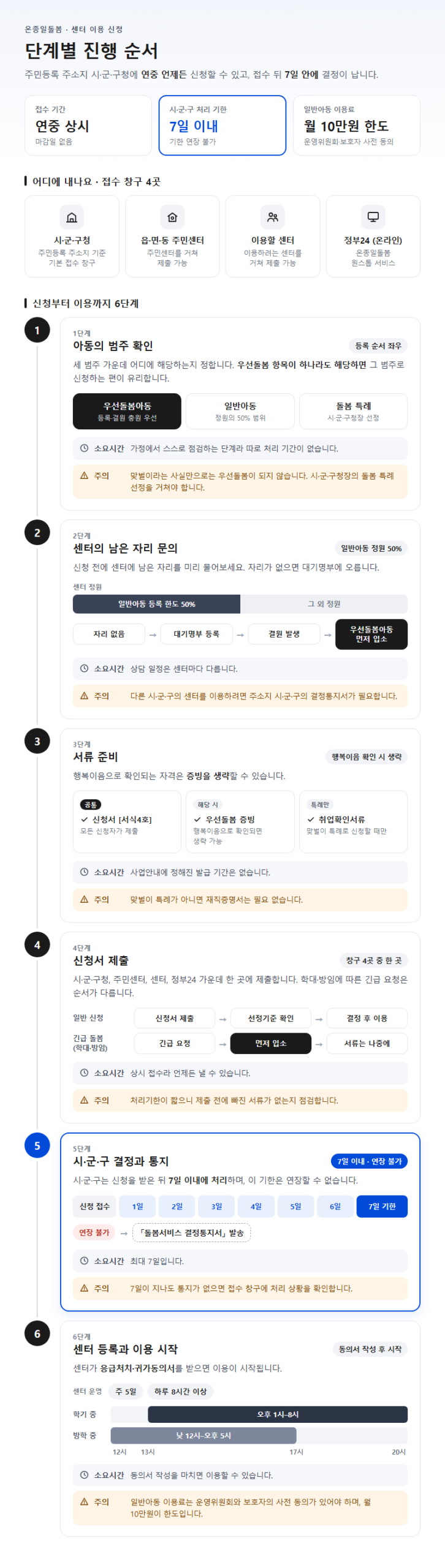 단계별 진행 순서