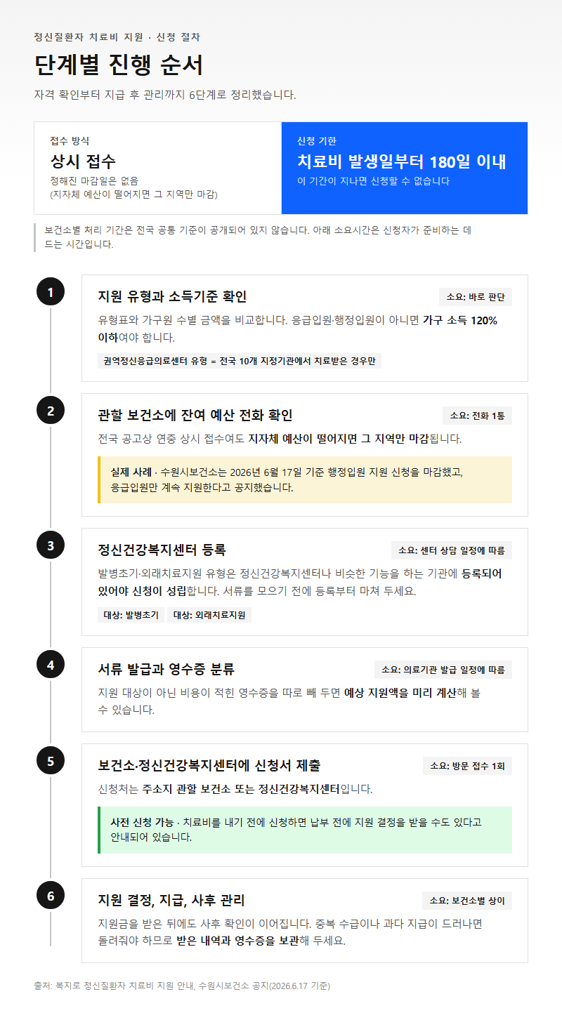 단계별 진행 순서
