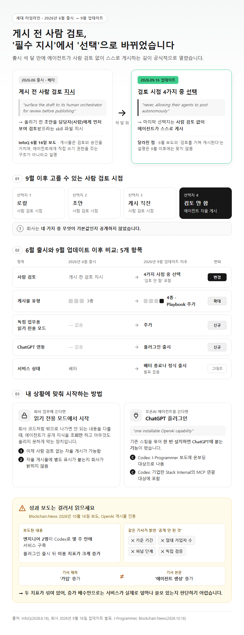 3. 2026년 9월 업데이트로 게시 전 사람 검토가 '선택'이 됐습니다