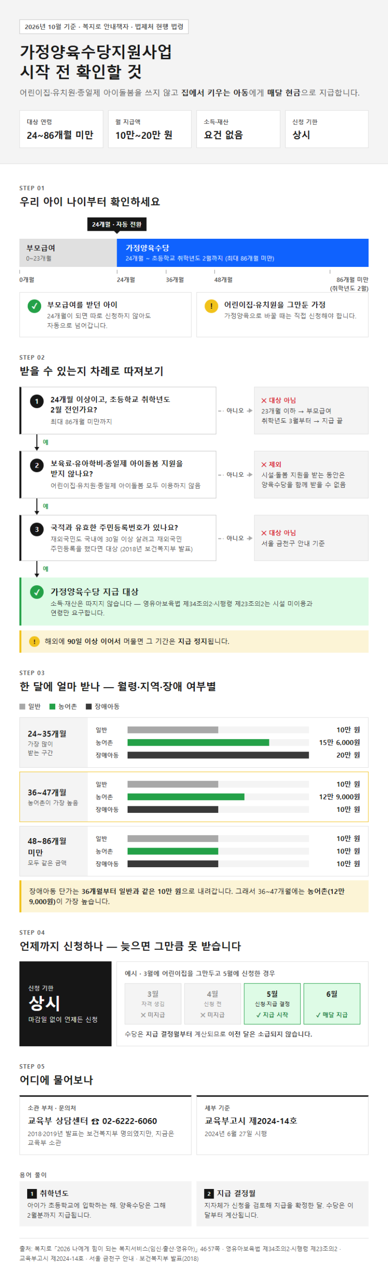 가정양육수당 시작 전 확인할 것