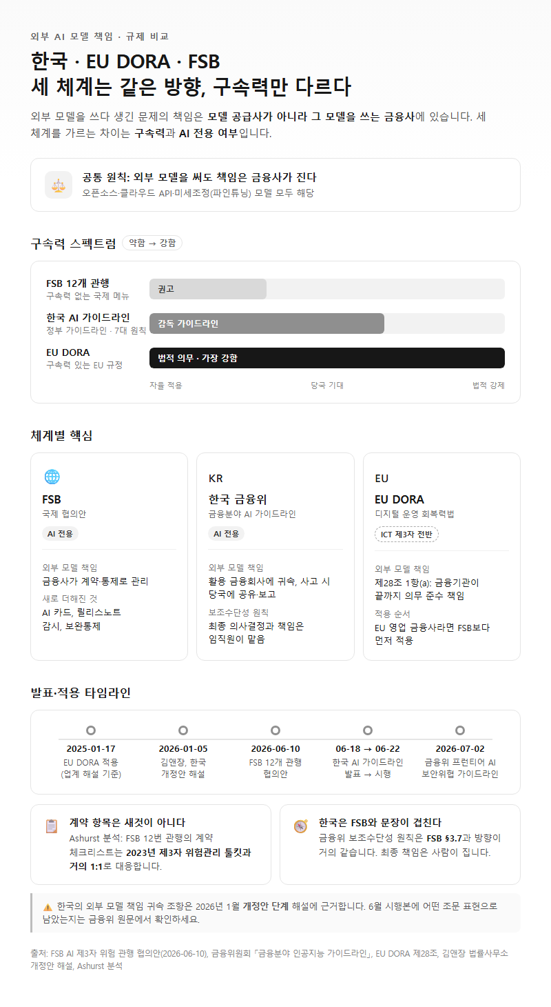4. 한국 금융분야 AI 가이드라인·EU DORA와 비교
