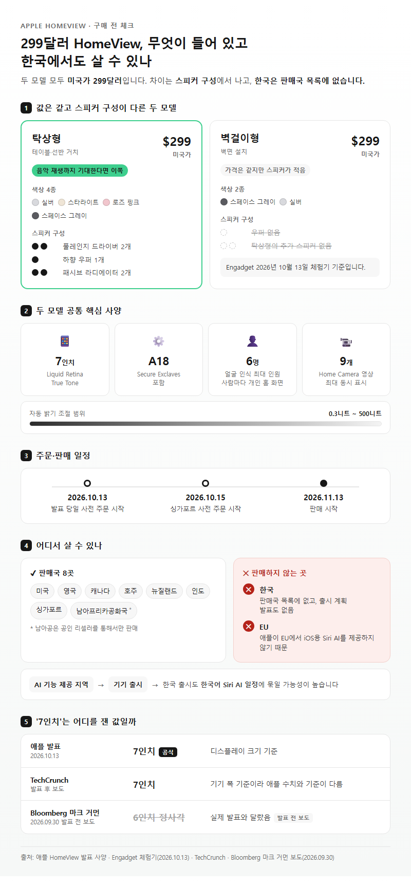 Q1. HomeView 299달러에는 무엇이 들어 있고, 한국에서도 살 수 있나요?