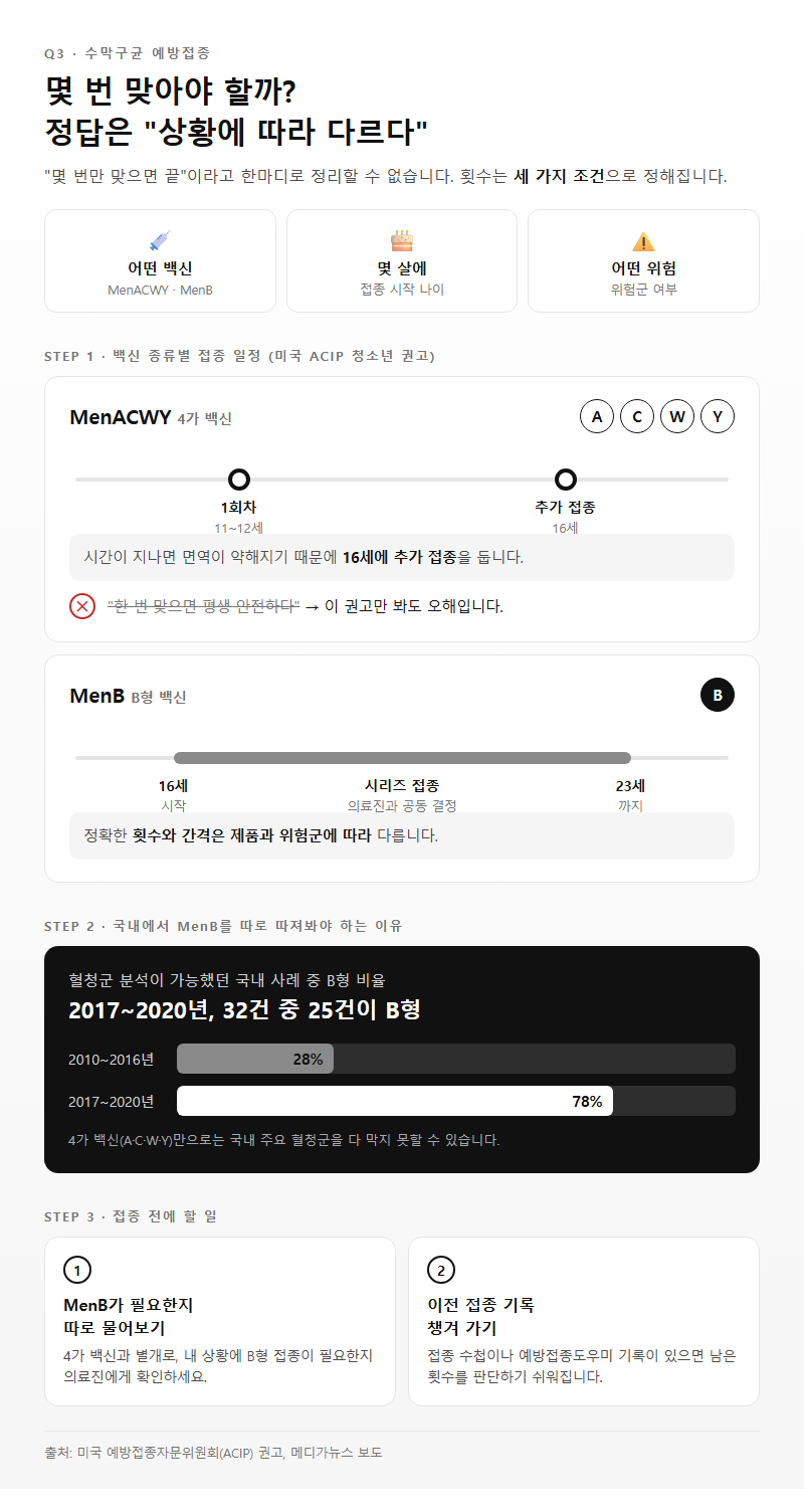 Q3. 수막구균 예방접종 횟수는 몇 번인가요?