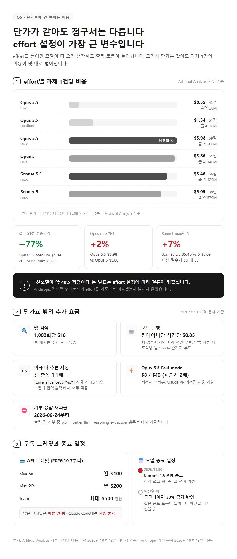 Q5. 단가표에 안 보이는 추가 요금과 주의할 점은 무엇인가요?