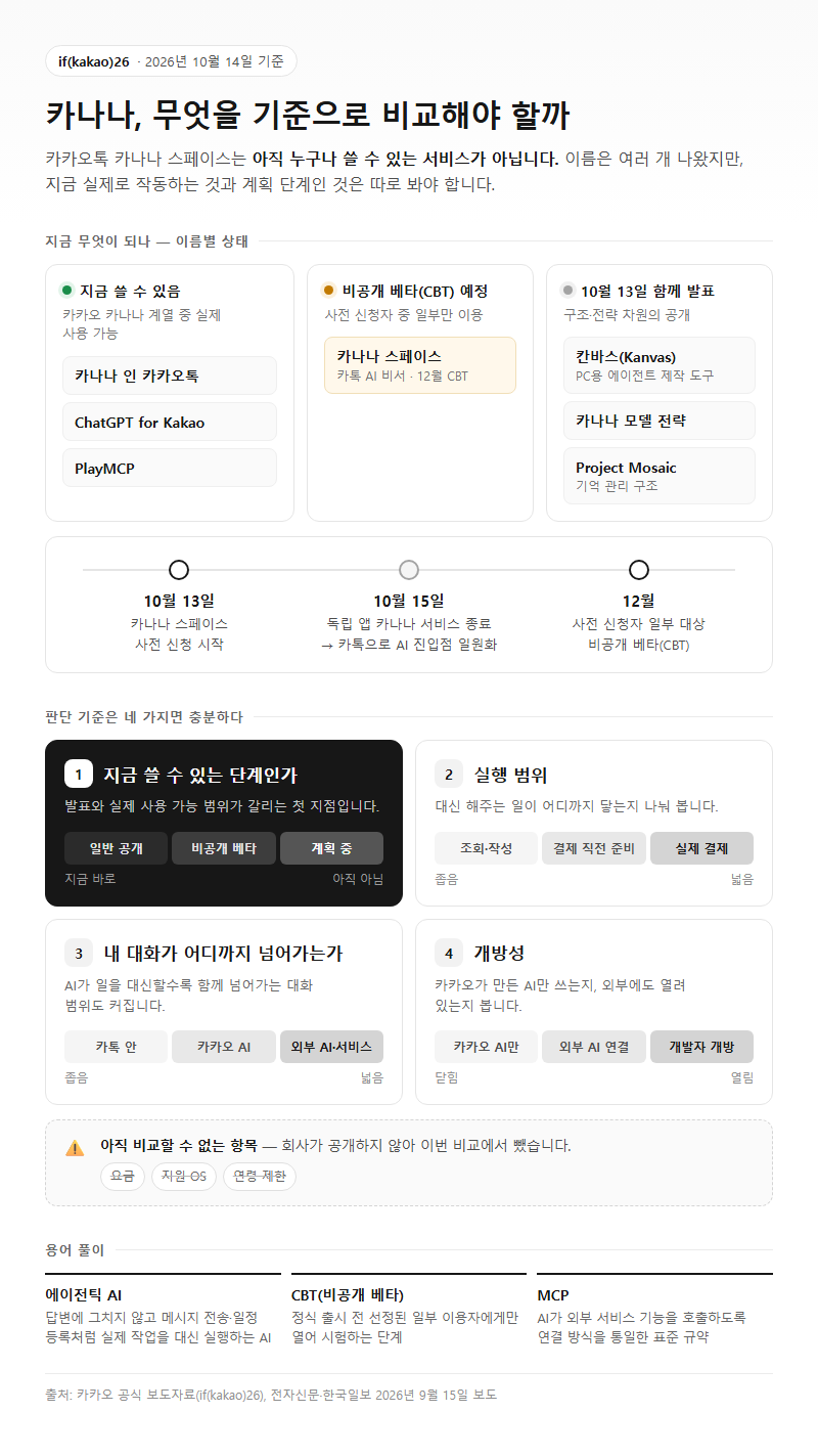 카나나, 무엇을 기준으로 비교해야 할까