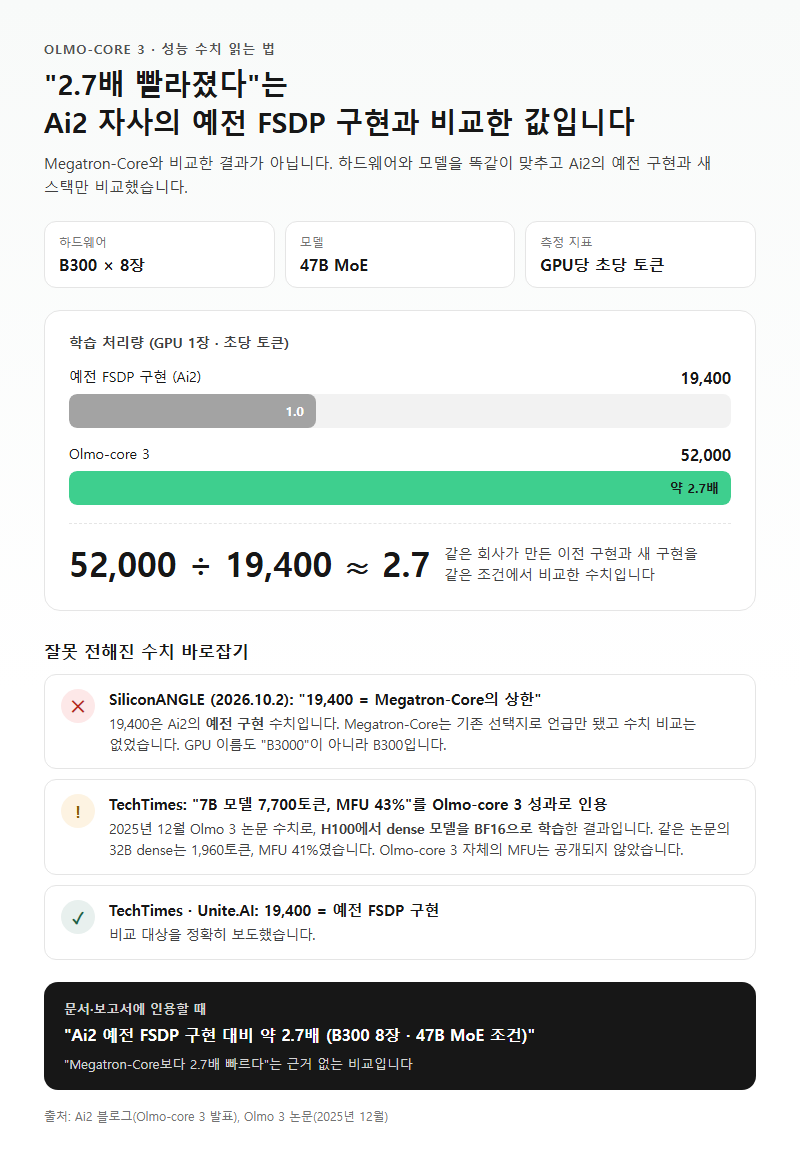 Q2. "2.7배 빨라졌다"는 수치는 무엇과 비교한 결과인가요?