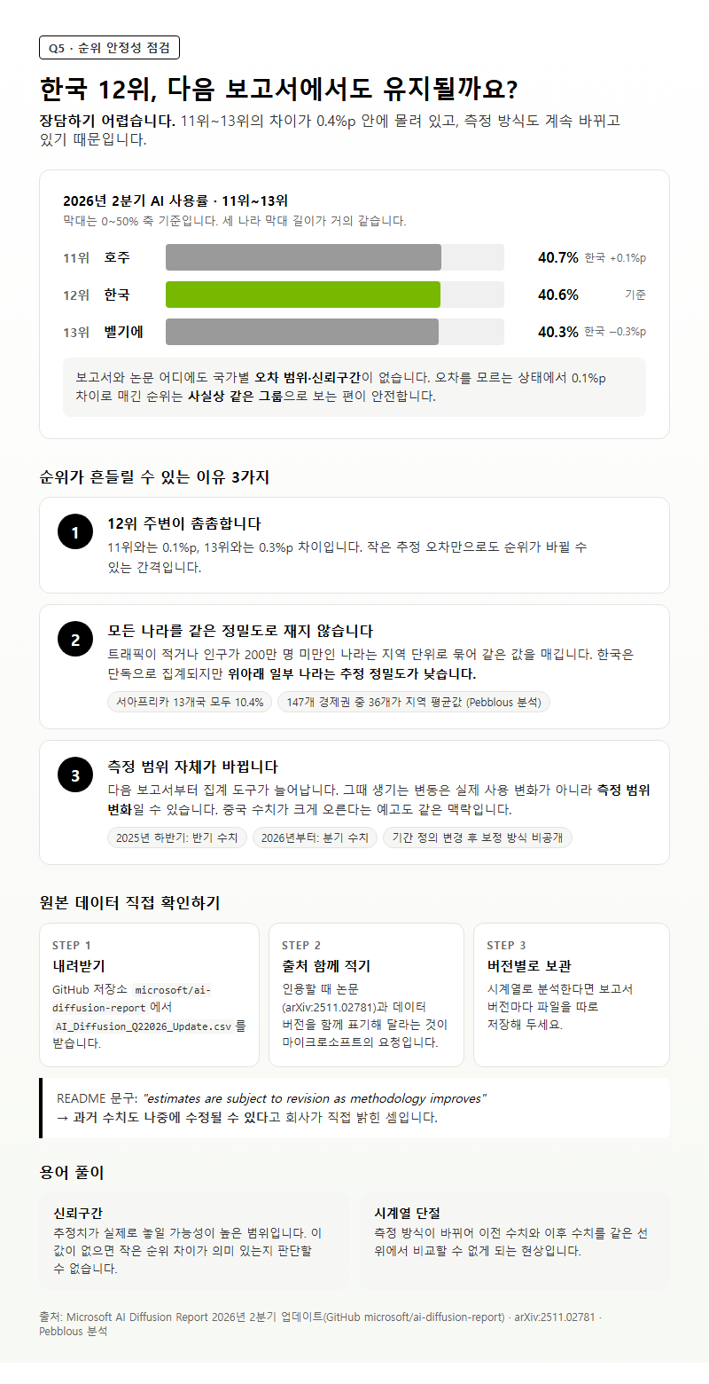 Q5. 한국 12위 순위는 다음 보고서에서도 유지될까요?