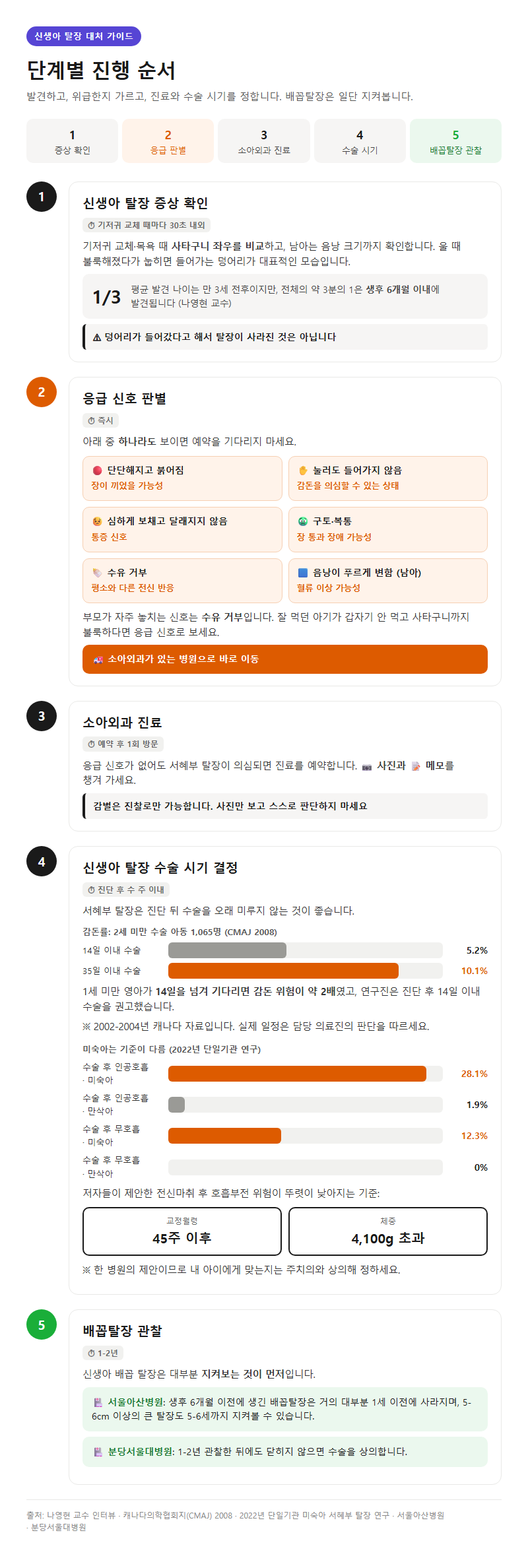 단계별 진행 순서