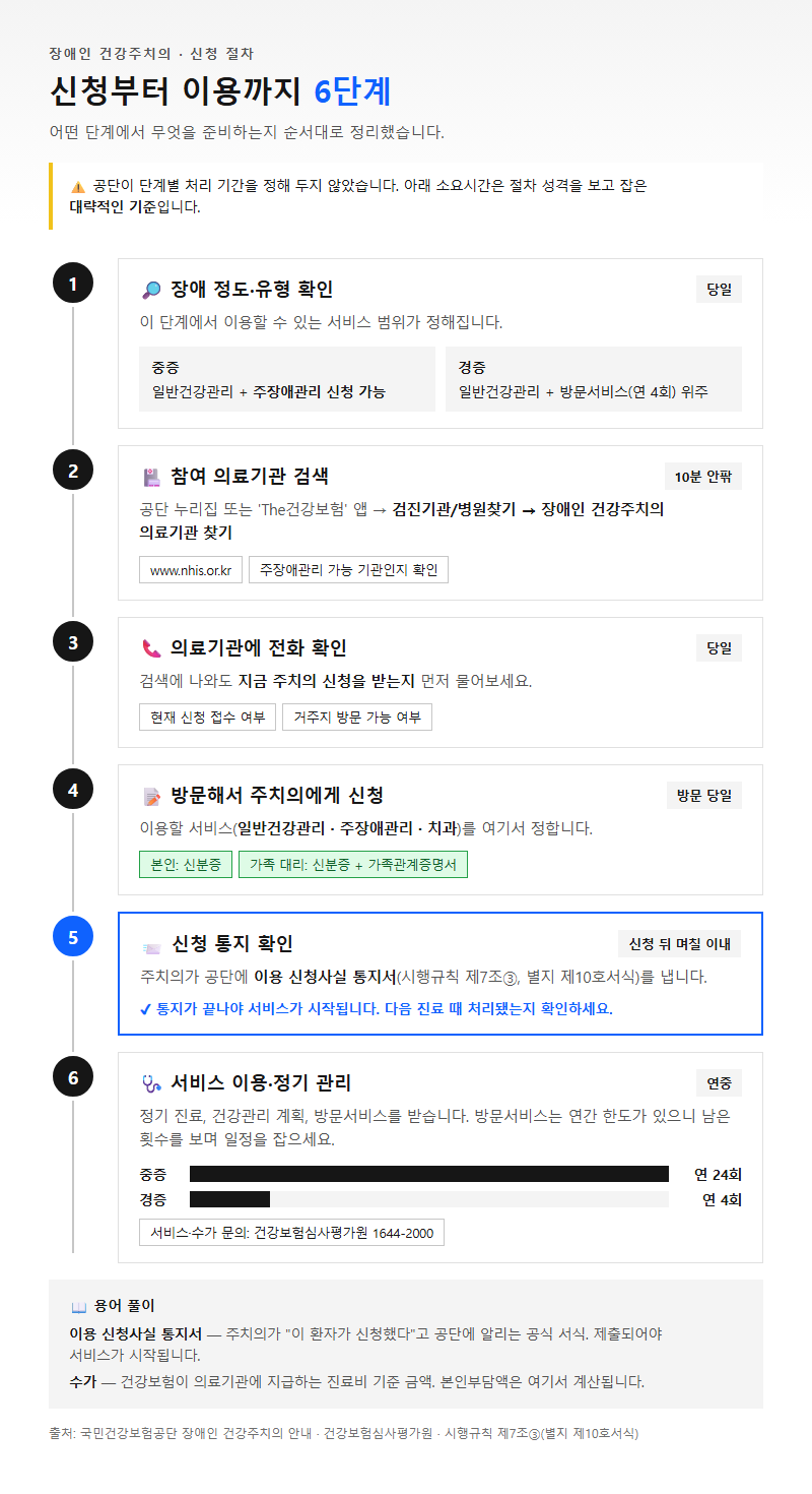 단계별 진행 순서